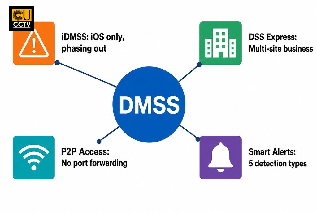 Comparison of three Dahua camera apps: DMSS, iDMSS, and DSS Express, showing platform, use case, and key features.