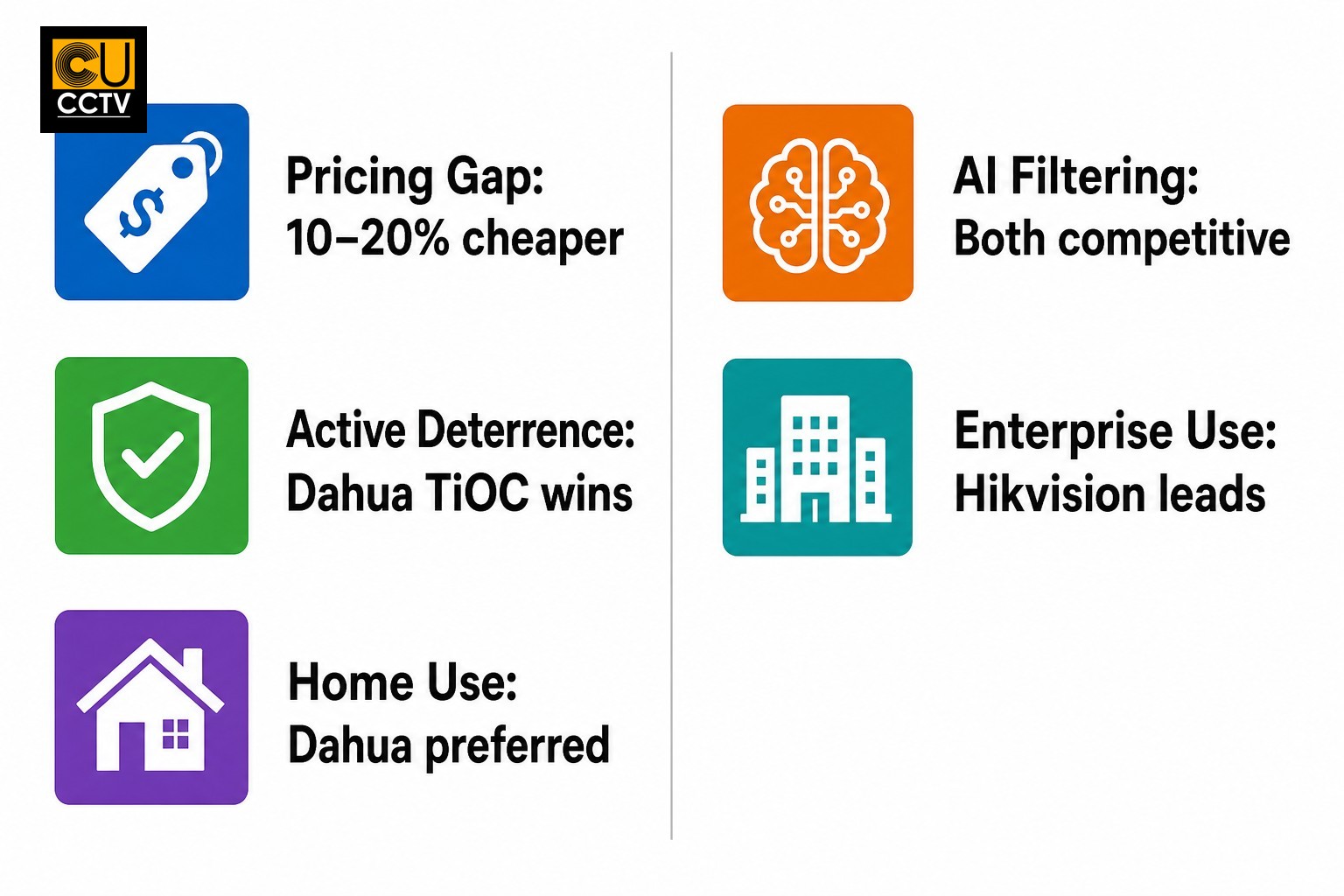 Dahua vs Hikvision comparison showing pricing, AI detection, active deterrence, and enterprise features for each brand.