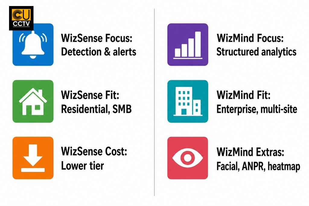 Comparison of Dahua WizSense and WizMind AI camera tiers across function, analytics depth, and target installation type.
