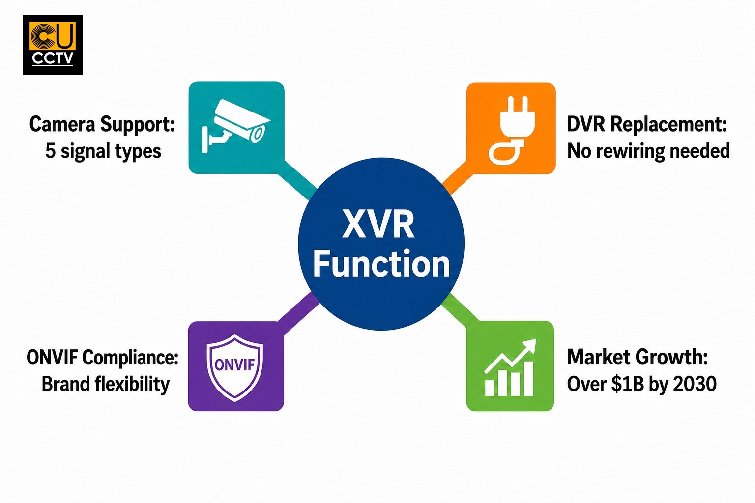 XVR recorder supports analog, HD-over-coax, and IP cameras. Market forecast to exceed $1B by 2030.